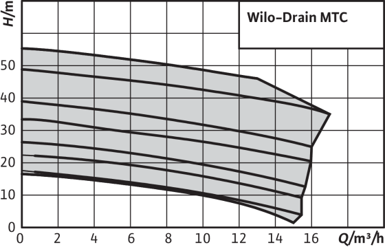 Drain MTC Wilo рабочее поле
