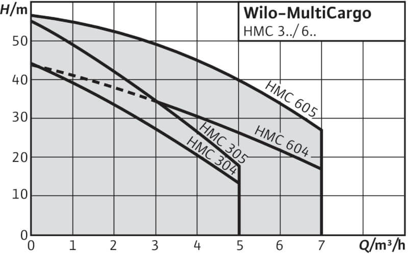 MultiCargo HMC Wilo рабочее поле