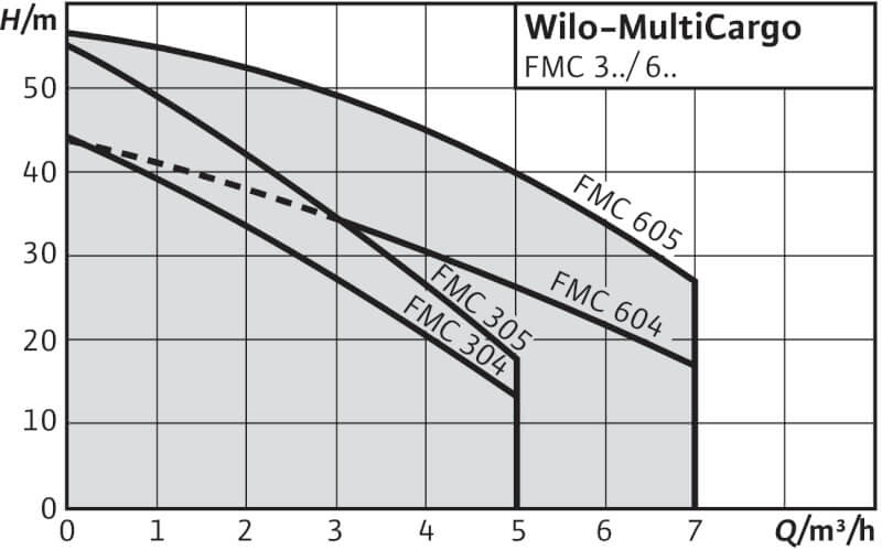MultiPress FMC Wilo рабочее поле