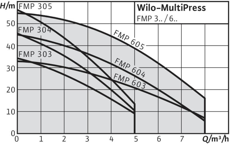 MultiPress FMP Wilo рабочее поле