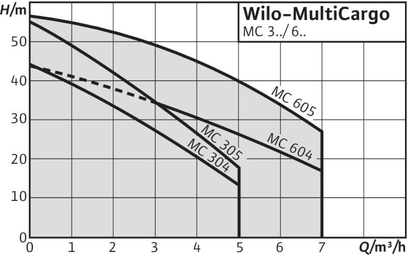 MultiCargo MC Wilo рабочее поле