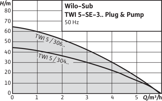 Sub TWI 5-SE PnP Wilo рабочее поле