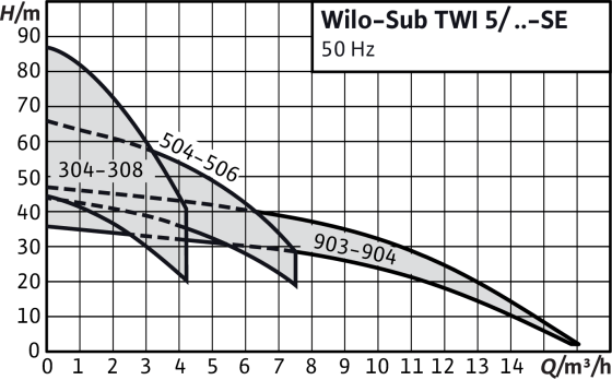 Sub TWI 5 /TWI 5-SE Wilo рабочее поле