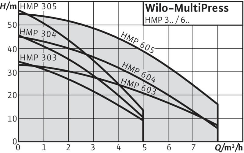 MultiPress HMP Wilo рабочее поле