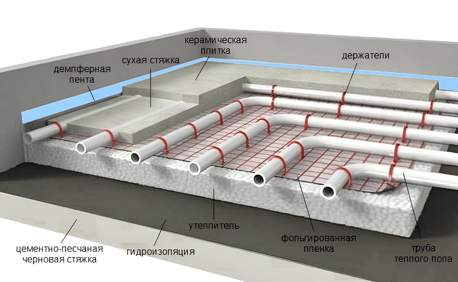 Схема устройства водяного теплого пола Схема устройства водяного теплого пола