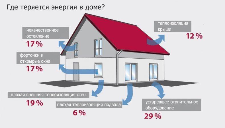Инфографика - схема расчета мощности котла с факторами Инфографика - схема расчета мощности котла с факторами