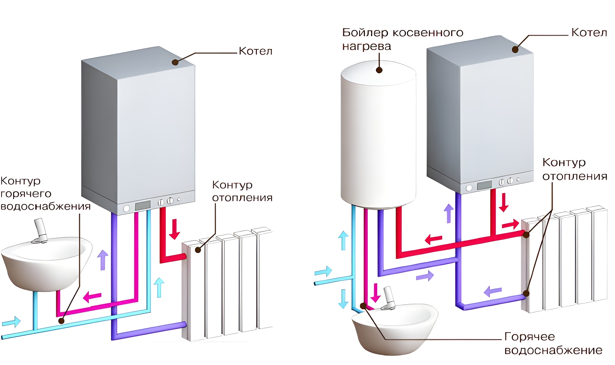 Схема сравнения одноконтурного и двухконтурного котлов Схема сравнения одноконтурного и двухконтурного котлов