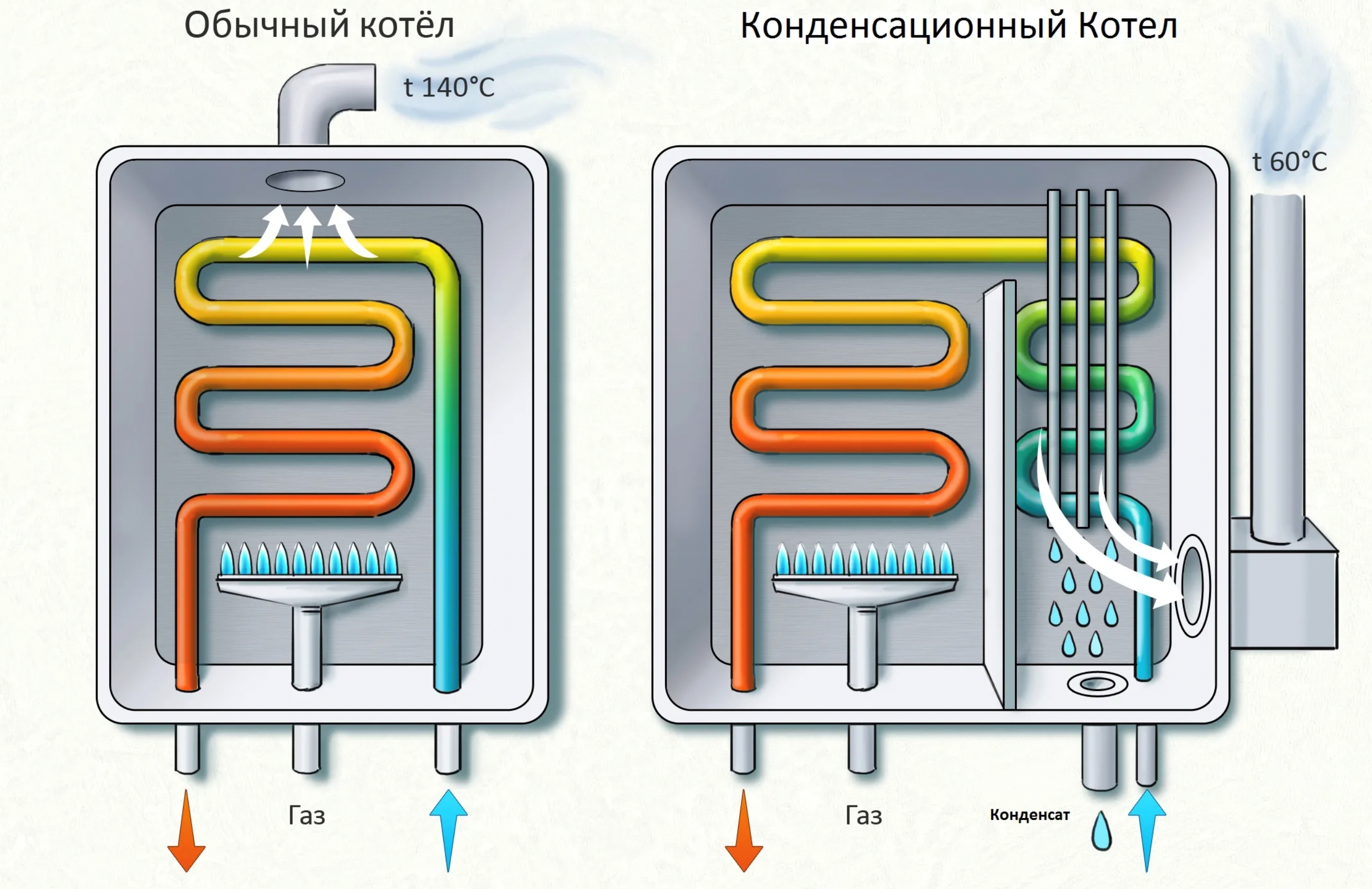 Сравнение двух котлов Сравнение двух котлов